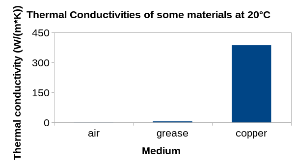 Medium thermal properties