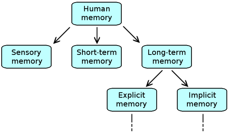Memory types