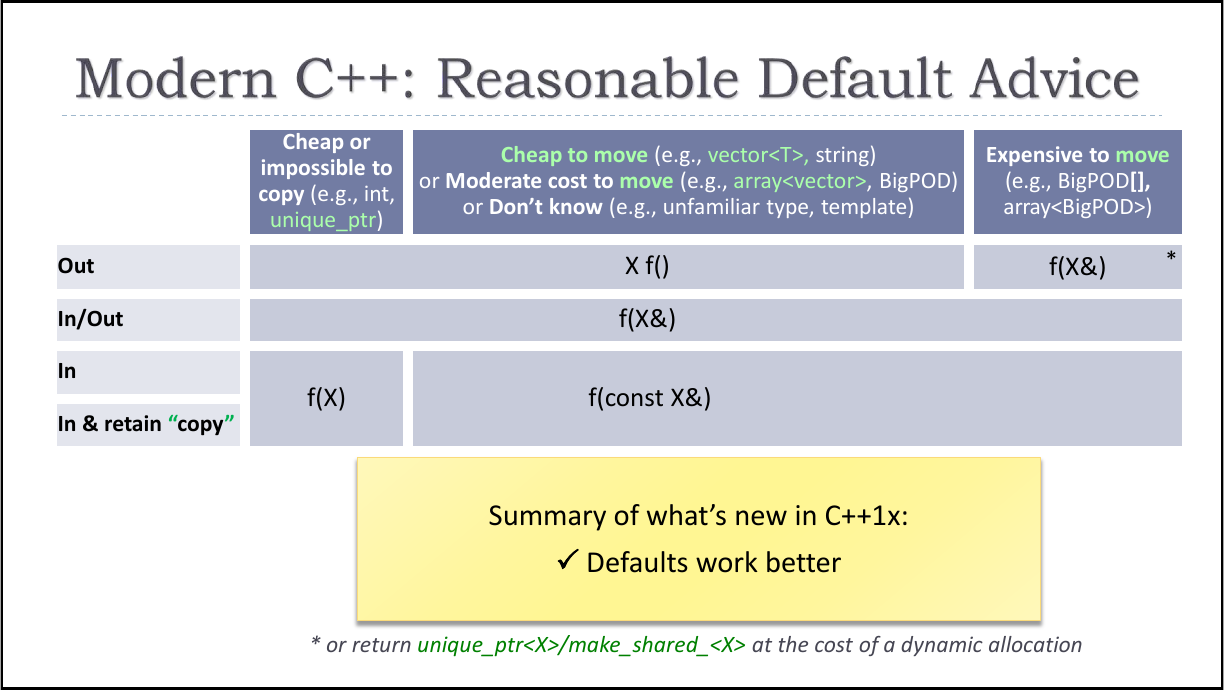 Function parameters guide